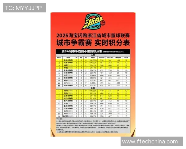 杭州乒乓球队在联合会杯积分榜上以75分稳居第一名展现强劲实力